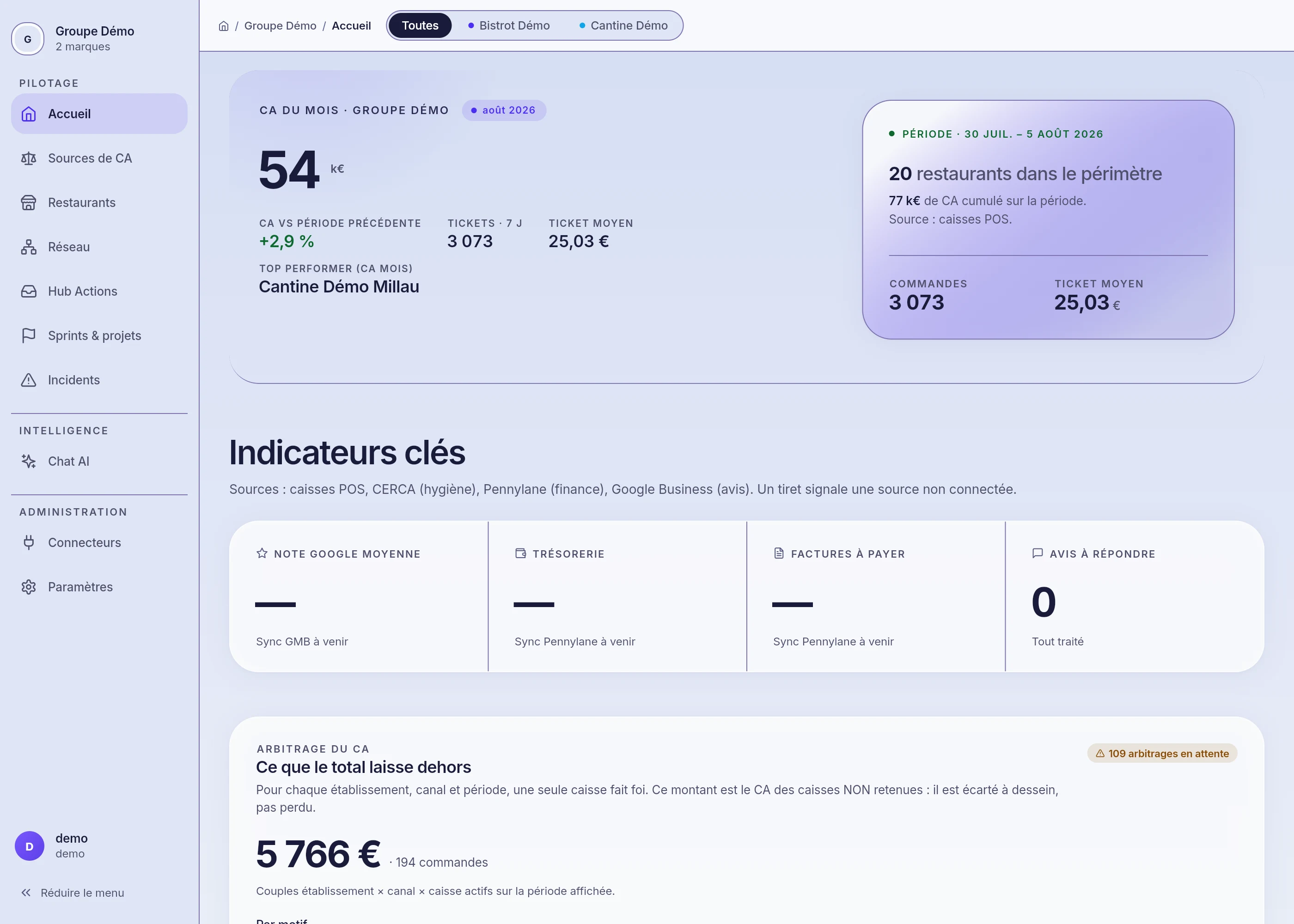 L'accueil de Carria : le chiffre d'affaires du mois, les vingt restaurants du périmètre, et quatre indicateurs dont trois affichent un tiret avec la mention « Sync à venir ».